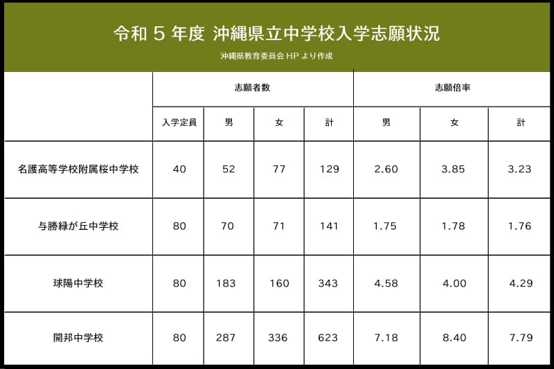令和5年県立中学の志願状況